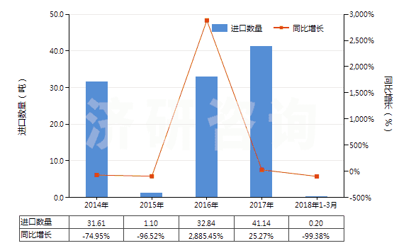 2014-2018年3月中國二硫代碳酸酯(或鹽)[黃原酸酯(或鹽)](HS29309020)進口量及增速統(tǒng)計